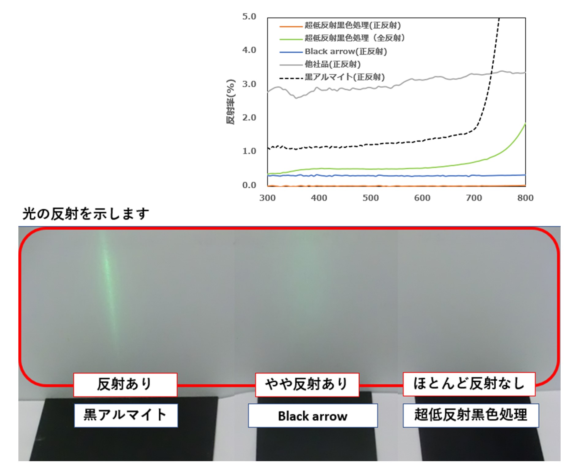 超低反射黒色処理の特徴