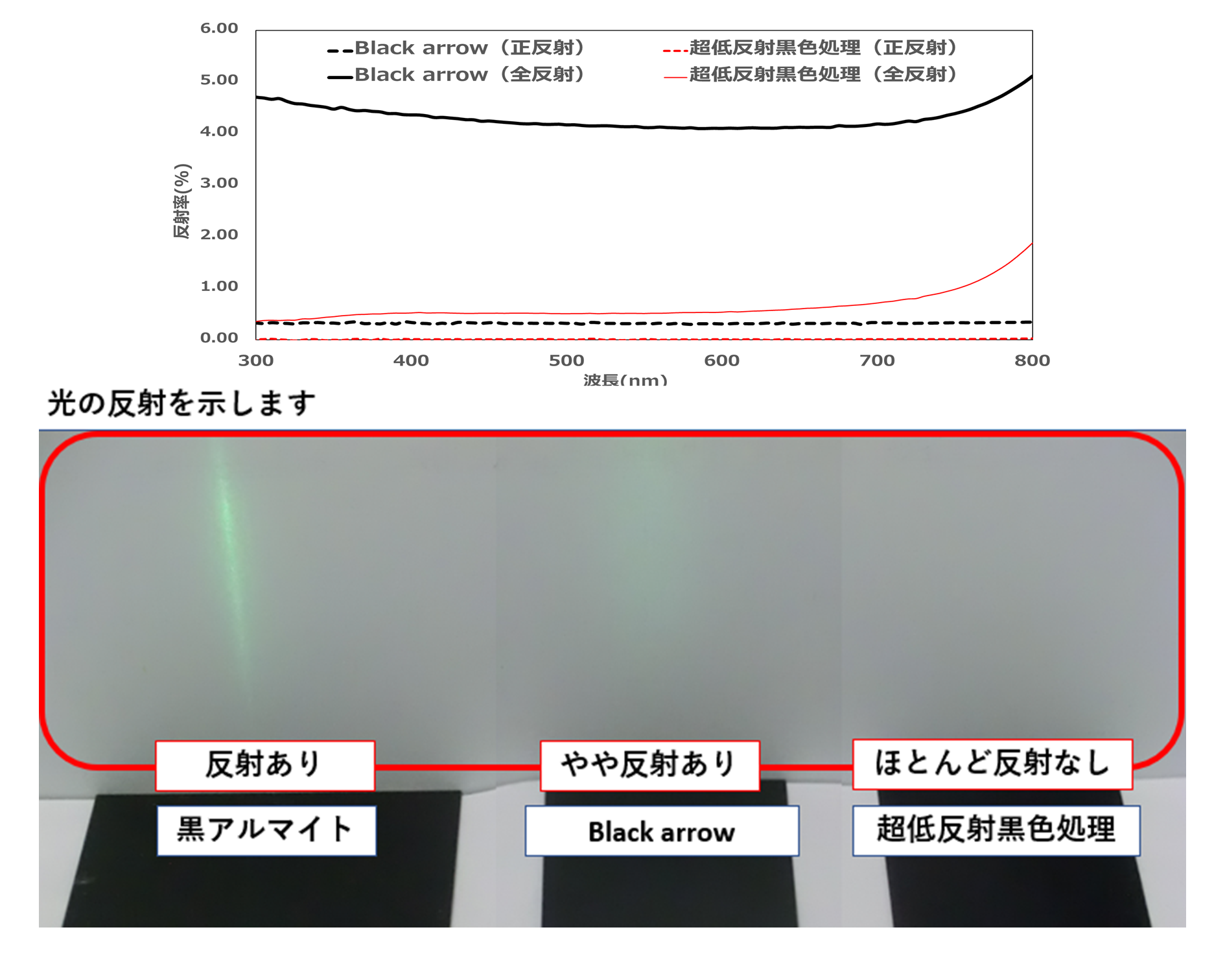 Black arrow(低反射黒色処理)の特徴